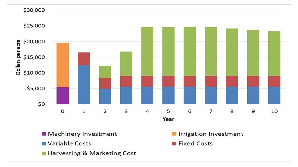 For the second year, variable costs are $4,977 per acre, and fixed costs are $3,363 per acre. Fixed costs associated with irrigation account for approximately 49% of the total fixed costs per acre.