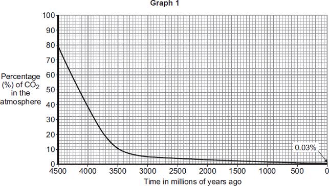 (b) Graph 1 shows how the percentage of carbon dioxide in the atmosphere changed in the last 4500 million years. Use information from Graph 1 to answer these questions.