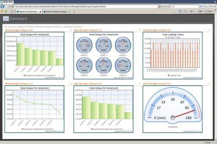 Dashboard Analyze Well Performance Analyses KPIs: