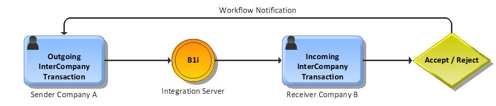 Allocation Workflow Workflows can be setup in the