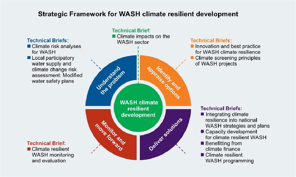 For the WASH sector, climate resilience requires a focus on 79 : A reduction in the likelihood that individuals feel the effects of climate change and related shocks.