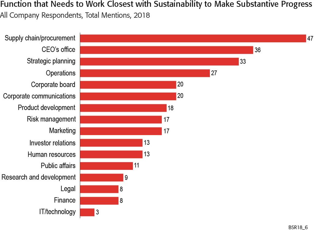 Despite consumer/customer demand being seen as a driver for sustainability, less than 20 percent of respondents see product development or marketing as critical functions for collaboration.
