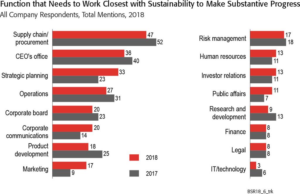Recognition of the need to work with the strategic planning function has increased by 10 percentage points since 2017, which suggests an encouraging convergence between sustainability and core