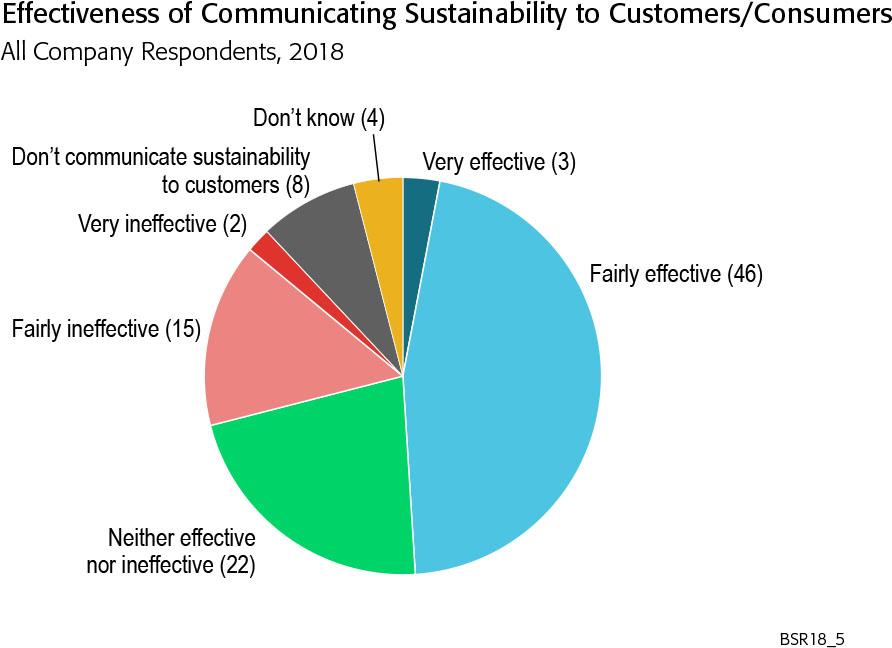 Fewer than half of sustainability professionals feel their company s sustainability communications to customers/consumers are effective.
