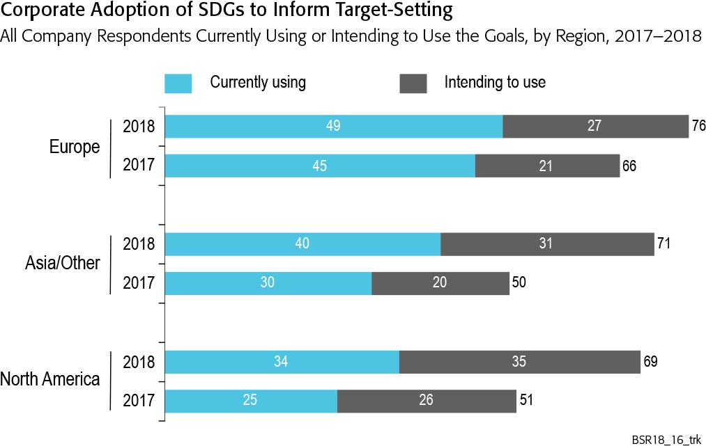 This increasing use of the SDGs to drive corporate performance targets is consistent across regions, although Europeans are somewhat more likely to be utilizing them.