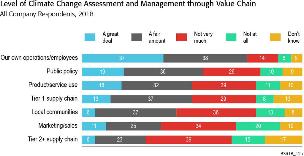 Companies primarily assess climate change in their own operations and are much less likely to do so farther out in the value chain.