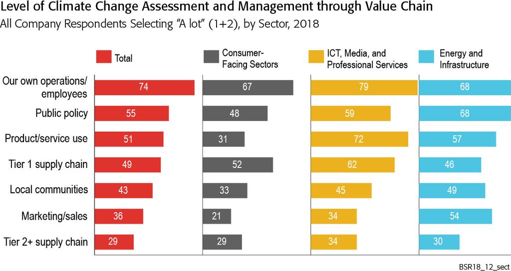 The ICT/media and energy and infrastructure sectors appear to be leading in addressing climate change across elements of the value chain, while consumer-facing sectors focus is narrower.