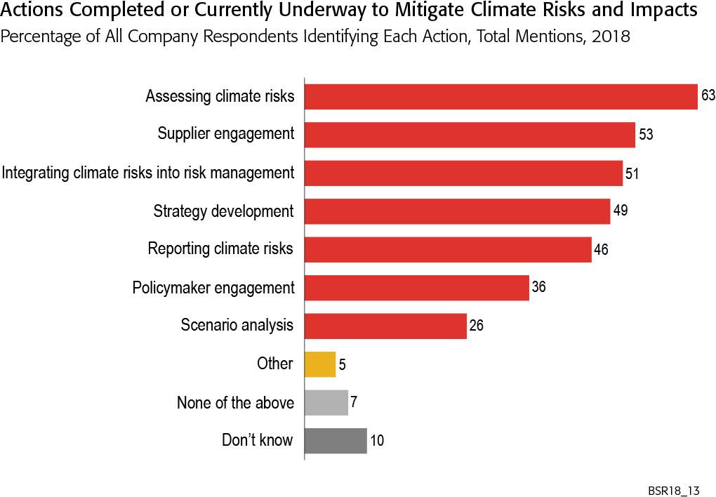 Efforts to build climate resilience have focused on risk assessment, risk management, and supplier engagement.