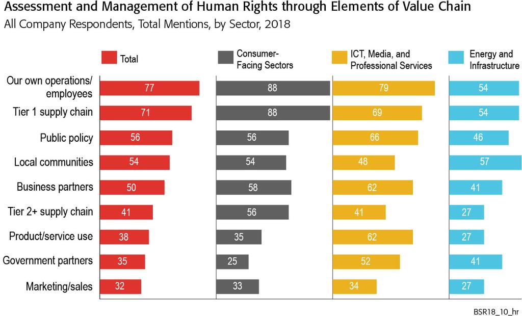 At least seven in ten consumer-facing and ICT companies are focused on human rights in their Tier 1 supply chains; ICT companies are also expanding efforts to product/service use and government