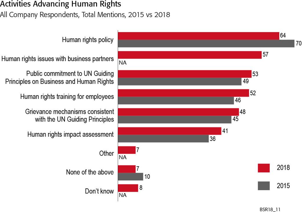 While human rights efforts have improved overall since 2015, fewer than half of companies are undertaking human rights impact assessments or have grievance mechanisms consistent with the UNGPs.