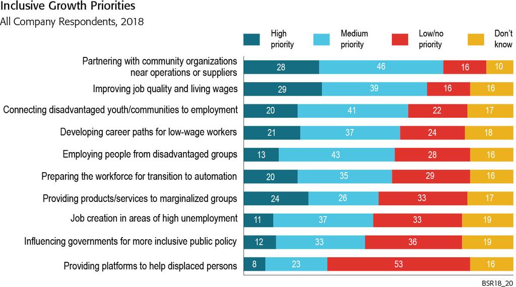 Companies are focusing on quality jobs and living wages as a means to act on inclusive growth, but partnerships with community organizations remain the most significant inclusive growth