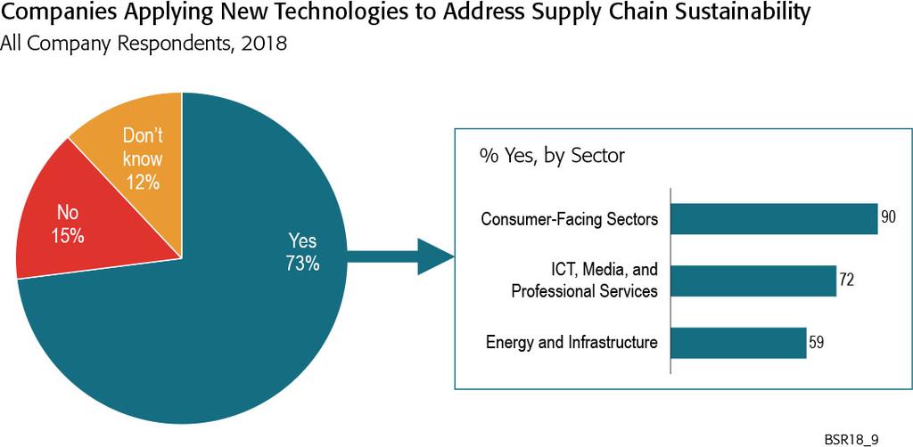 Nearly three-quarters of companies are applying new technologies or innovative approaches to address supply chain sustainability.