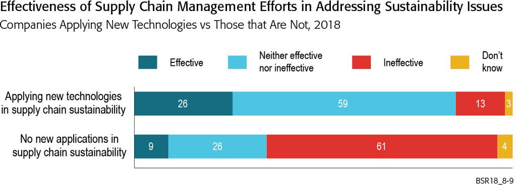 Companies that are innovating in supply chain management are much more likely to see their overall efforts as effective.
