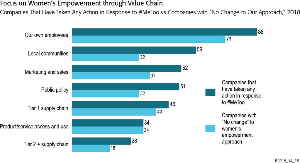 Companies who have adjusted their women s empowerment approach in response to recent activism are more likely to address it across elements of the value chain.