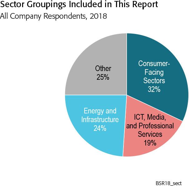 Sample Breakdown: Sector Reporting Groups Sector Groupings Included in This Report All Company Respondents, 2018 q Financial Services q Healthcare q Other q Consumer Products and Retail q Food,