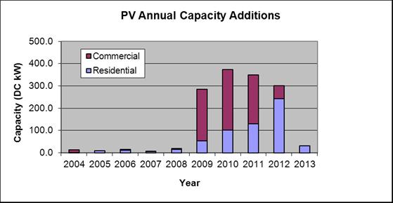 Capacity (DC kw) 2,000 1,500 1,000 500 0 Local Solar Trend PV - Cumulative Installed Capacity Q1