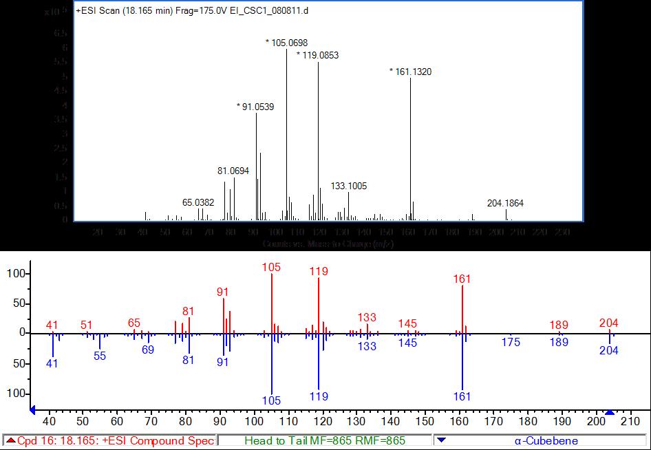 Library Searching Compound spectrum (accurate mass) Compound spectrum NIST library spectrum EI Commercial