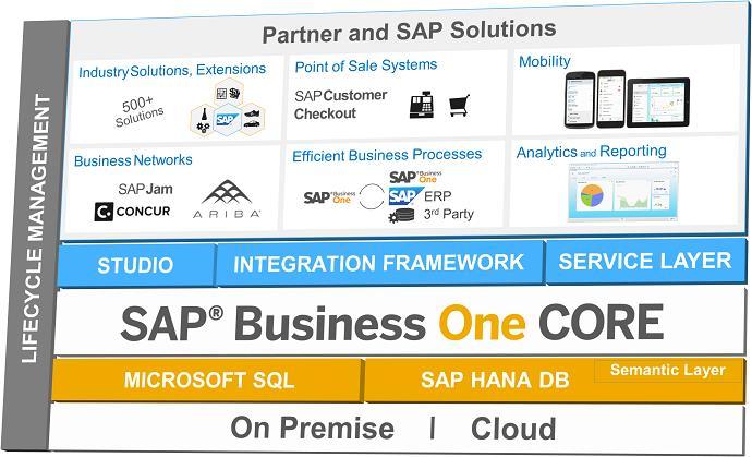 1. BEAS INDUSTRY SOLUTIONS - INTRODUCTION Partner and SAP Solutions The basis of our industry solutions is SAP Business One, the ERP overall solution especially for small and medium enterprises
