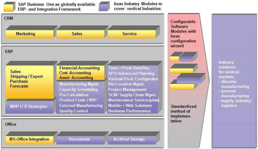 Overview of beas Industry Solutions beas Industry Solutions Best-Practice Methods included The layout of the beas modules
