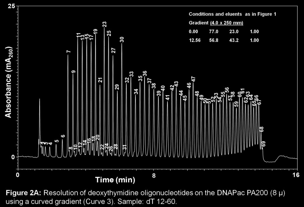 The mm (8 µ) DNAPac x 5 mm RS format ere the highest 55 ma26 g oligonucleotide (ON) ded new options for quences, even of the resolution, promoted high ph and 6 33 Conditions and eluents as in Figure