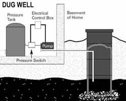 typically only 10 to 30 feet deep. Dug wells have the highest risk of becoming contaminated because they are so shallow.