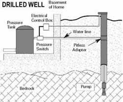 Although deeper than dug wells, driven wells are still relatively shallow and have a moderate-to-high risk of contamination from nearby land activities.
