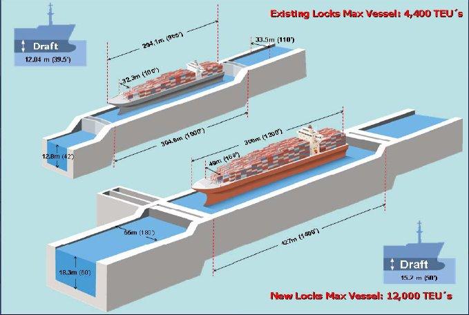 Key Volume Driver Panama Canal Expansion Observations New canal dimensions With Canal expansion, Panamax ships will nearly triple in capacity, lowering the unit cost of all-water shipments Canal
