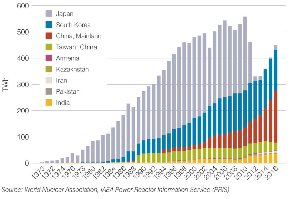 Nuclear Generation in Asia 448 TWh, up 48 TWh from previous year. 18% of global nuclear generation.