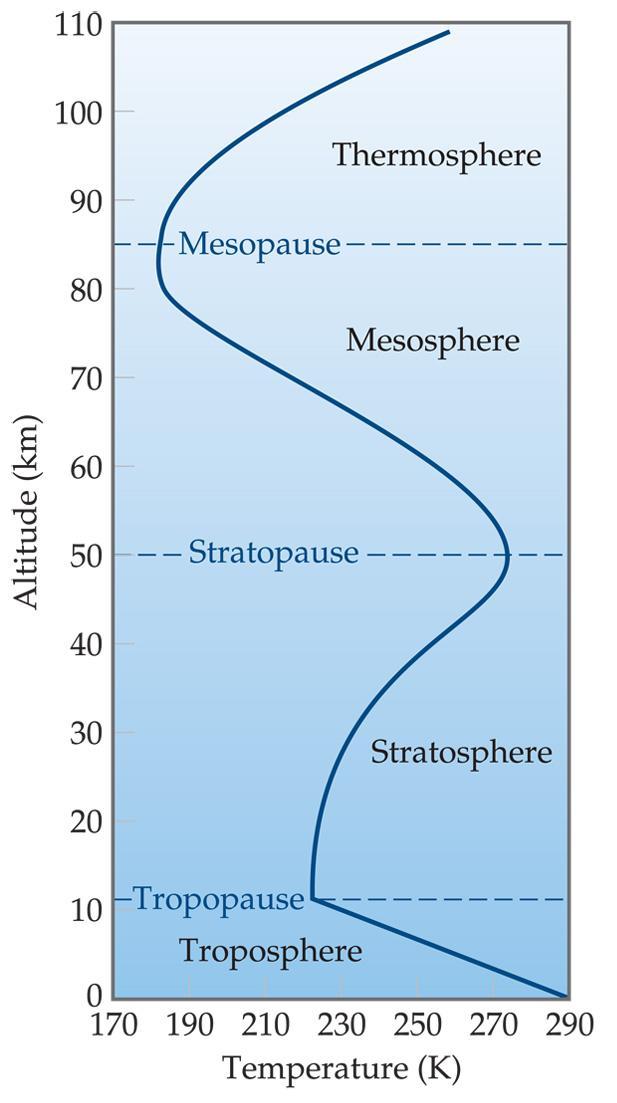 18.1 Earth s Atmosphere The temperature of the atmosphere varies in a complex manner as altitude increases The atmosphere is divided