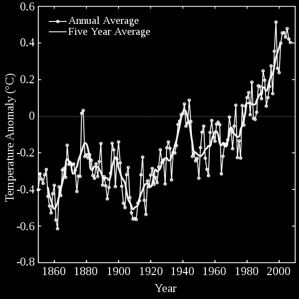 Global Warming Increases in greenhouse gases have caused the earths surface temperature to increase abnormally over the past 150 years This graph (from Wiki) plots the temperature change during this