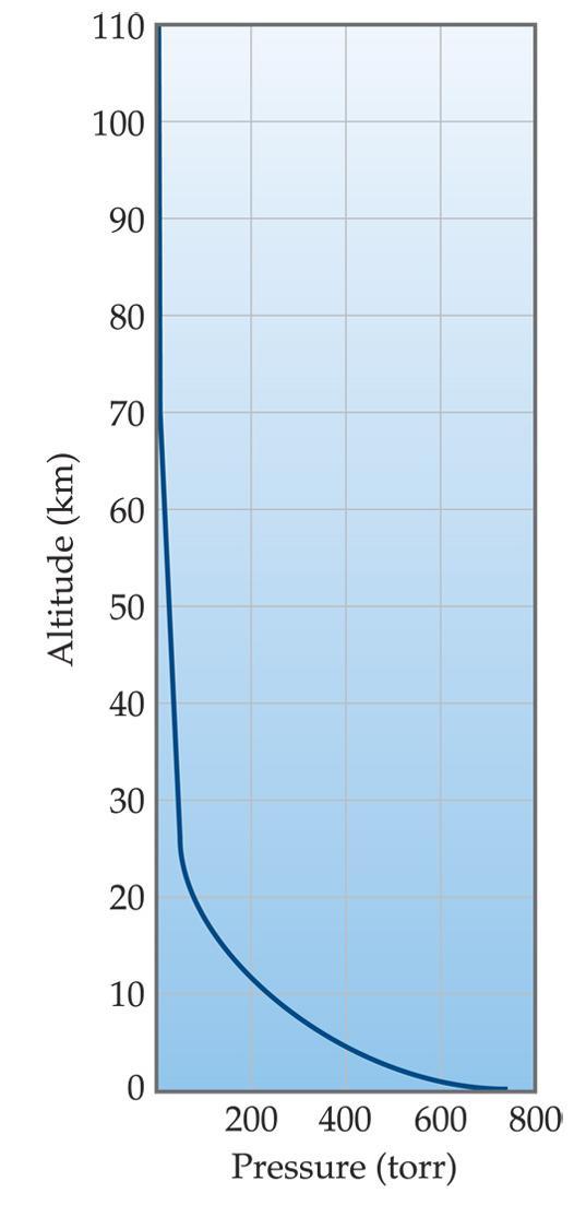 The pressure of the atmosphere decreases in a regular manner as altitude