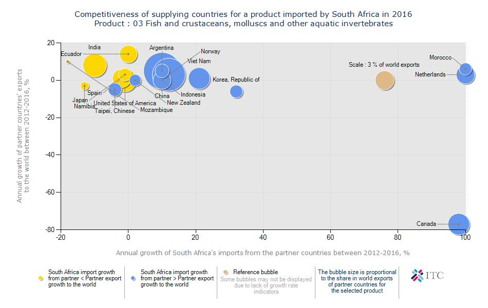 Figure 29: Competitiveness of suppliers to South Africa for
