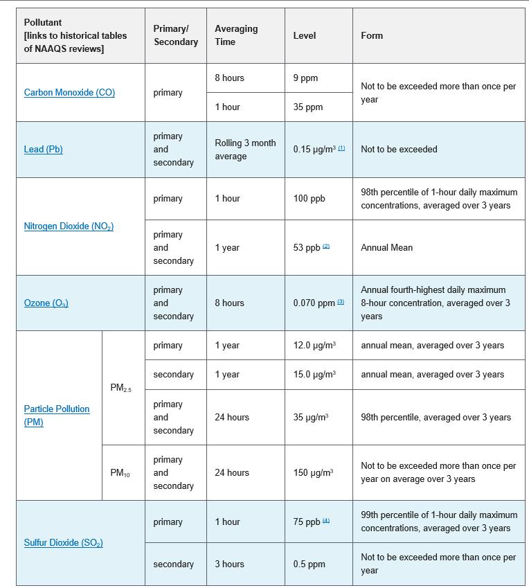 Table 1-2: National Ambient Air Quality Standards* 1) In areas designated nonattainment for the Pb standards prior to the promulgation of the current (2008) standards, and for which implementation
