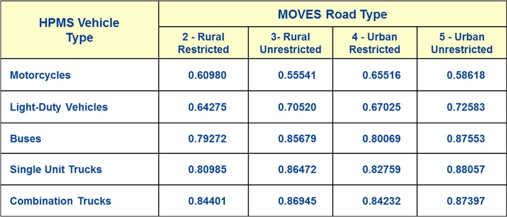 3(a). MOVES Weekday VMT Fractions* *Based on 2014