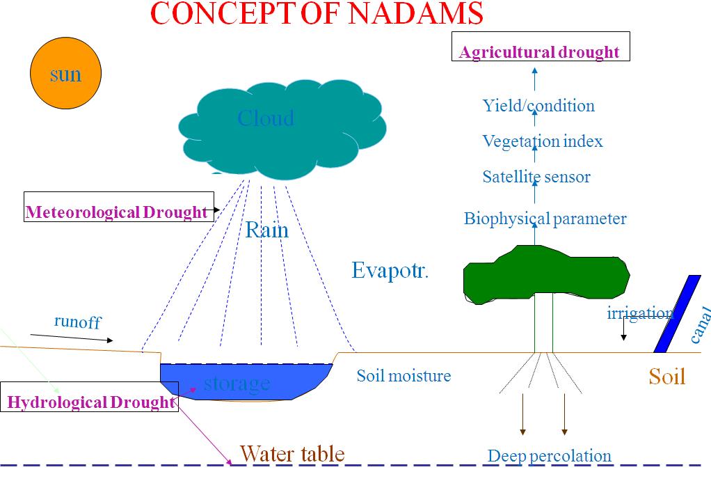 NADAMS provides near real-time information on the prevalence, severity level and persistence of agricultural drought at national/ state / district level during the kharif season.