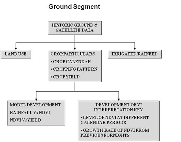 Ground segment The ground segment consists of collection and aggregation of the ground based information pertaining to the land use conditions, crop particulars such as cropping pattern, crop
