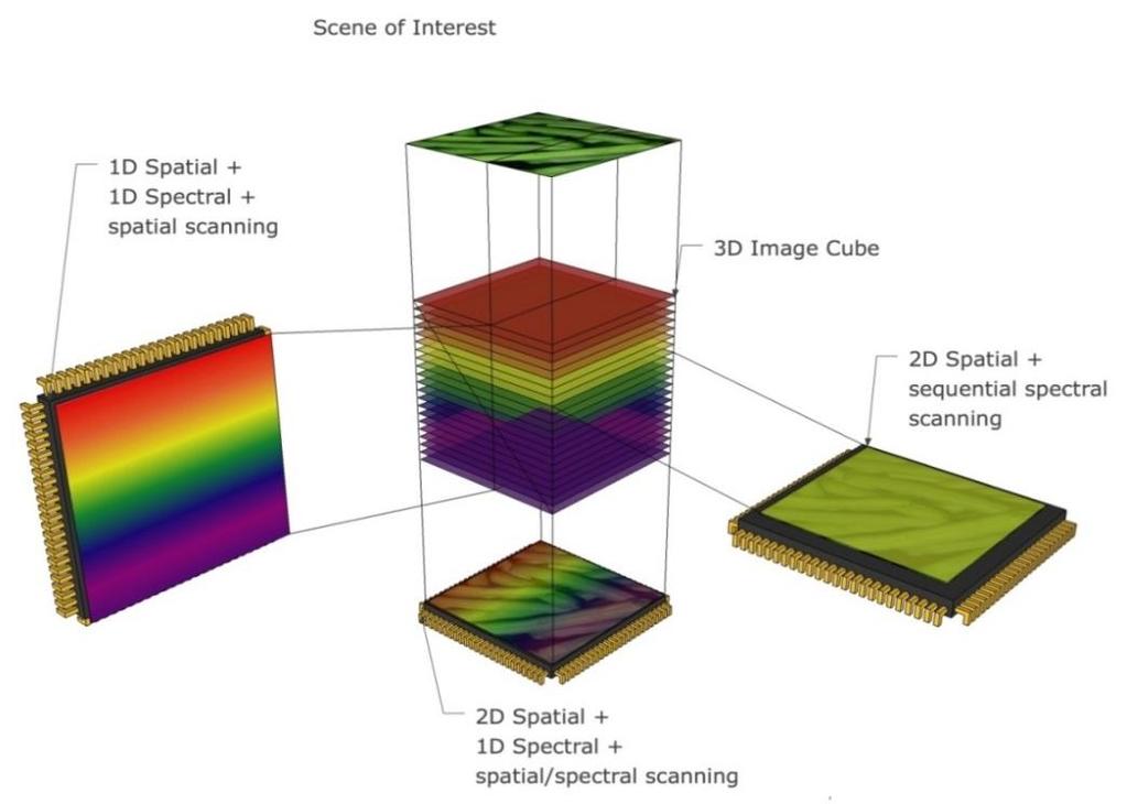 Remote sensing & Agriculture - sensors Hyper/multispectral cameras (also measure invisible light ) Spectrum Visible