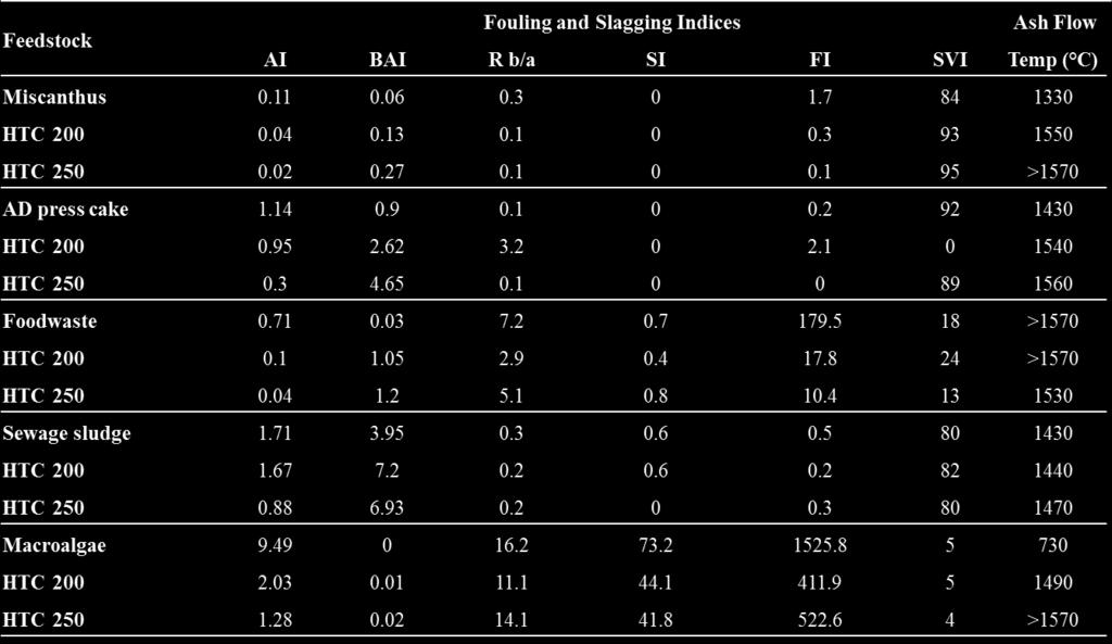 Slagging and fouling AI-alkali index, BAI- bed agglomeration index, R b/a