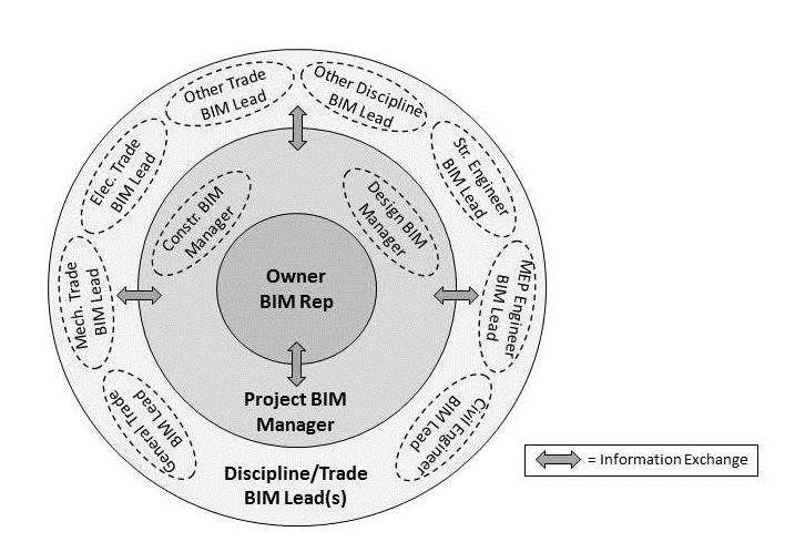 Owner BIM Agent To achieve BIM Done Right NBGO suggest designating an Owner s BIM Agent to help properly plan, execute, and