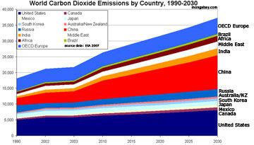 Global CO2 emissions are increasing by > 2.5% per year this century) Chinas emissions are estimated to increase 11% per year 2004-2010. (University of California, 2008).