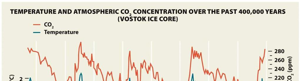 A comparison of historic CO 2 levels and temperatures as determined from the Antarctic Vostok ice core, show that the two