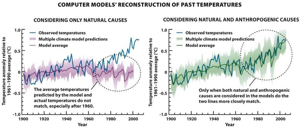 Current climate change has both human and natural causes TERMS TO KNOW: Anthropogenic Intergovernmental Panel on Climate Change (IPCC) Computer models take factors known to have affected past