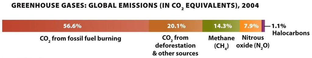 Greenhouse gases include carbon dioxide, methane, and nitrous oxide.
