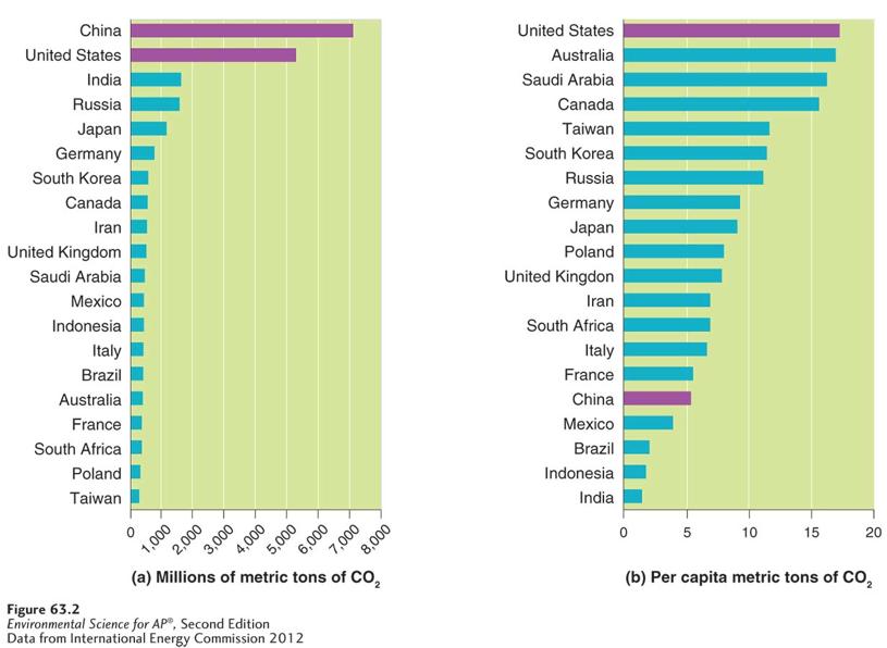CO 2 emissions differ among nations CO 2 emissions by country in 2010.