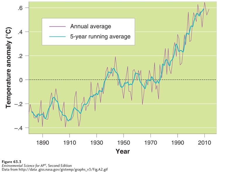 Global temperatures have steadily increased since records began in 1880 Changes in mean global temperatures over time.