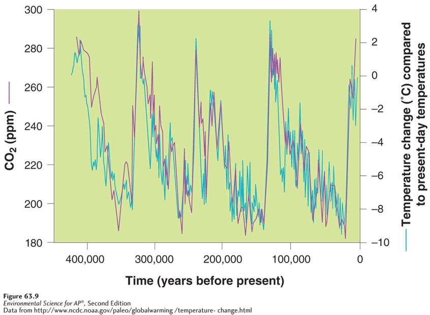 Historic Greenhouse Gas Concentrations Historic temperature and CO 2 concentrations.