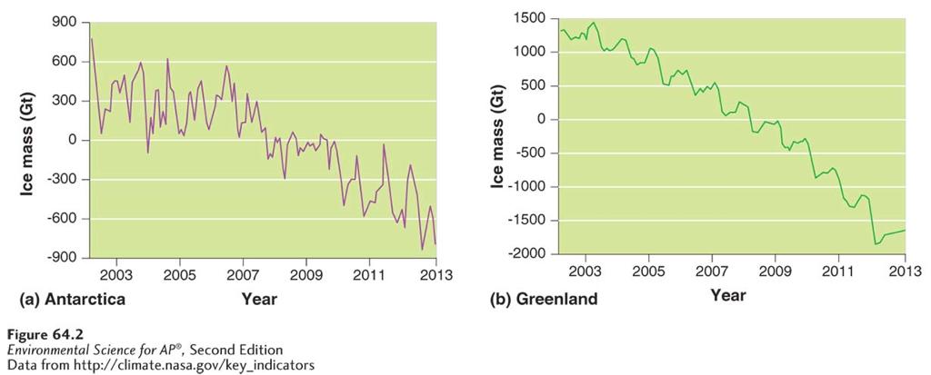 The Effects of Global Climate Change Declining ice in Antarctica and Greenland.