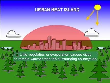 Urban Heat Island Urban area that has a consistently higher temperature than the