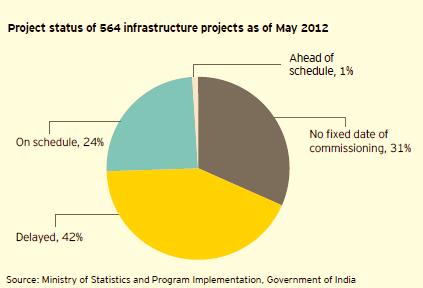 Project Management Scenario in India Time and Cost Overruns in Infrastructure Projects Sector Mean % Cost Overrun Mean % Time Overrun Urban Development 12% 66% Railways 95% 118% Road Transport &