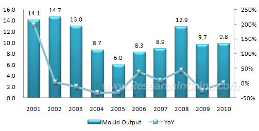 Abstract In 2010, the mould & die output of China saw slight increase to 9.82 million sets comparing to the 9.7 million ones in 2009, with the export value totaling USD2.196 billion, up 19.